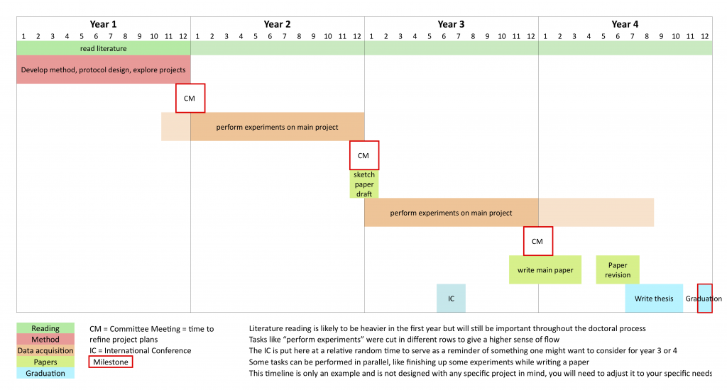 phd student timeline