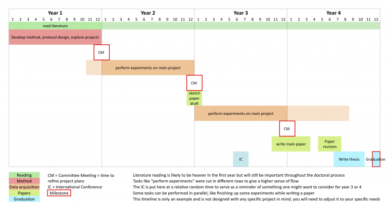 phd timeline reddit